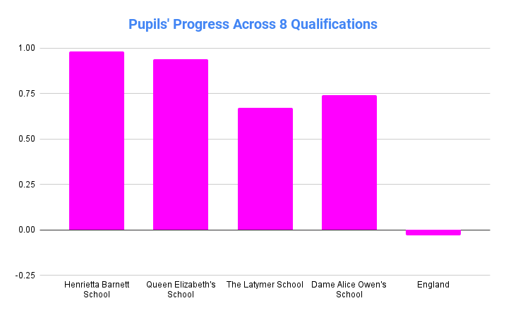 pupils' progress at grammar schools in Hertfordshire